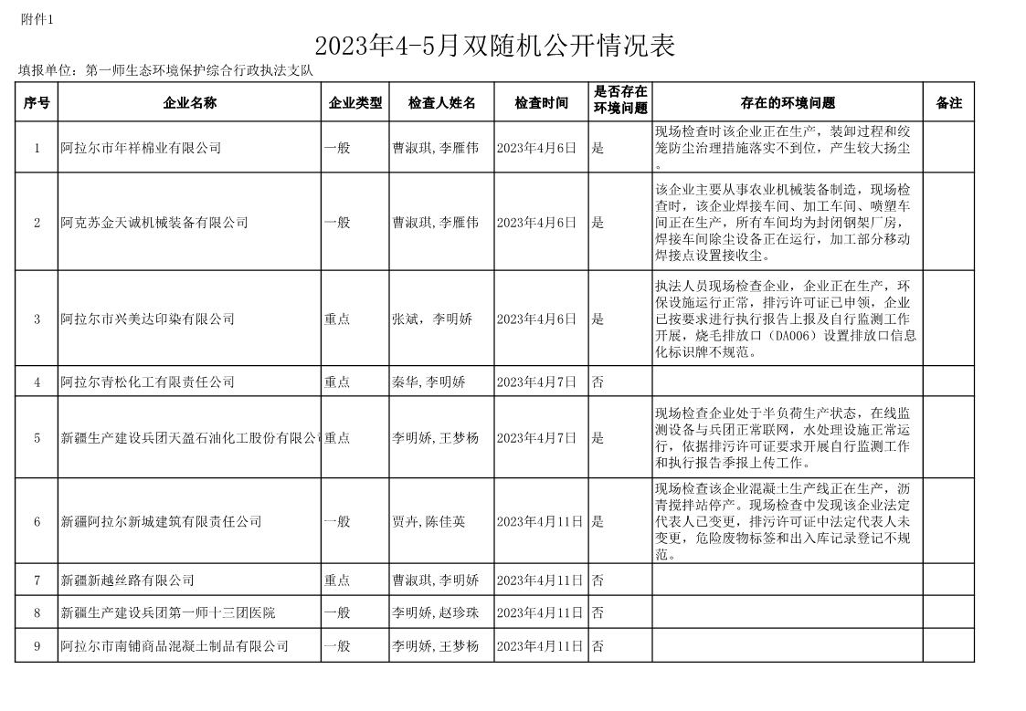 2023年4-5月雙隨機公開情況表