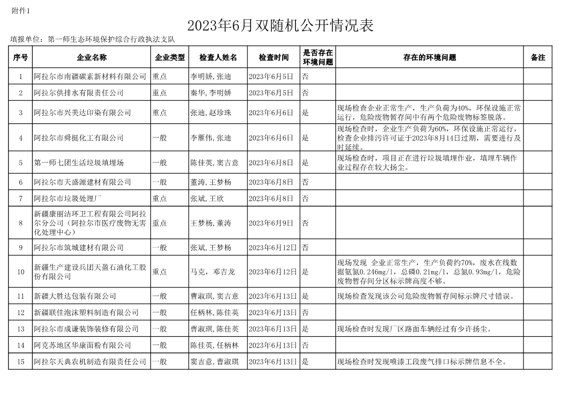 2023年6月雙隨機(jī)公開(kāi)情況表