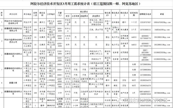 3月份阿拉爾經開區近550個崗位虛位以待