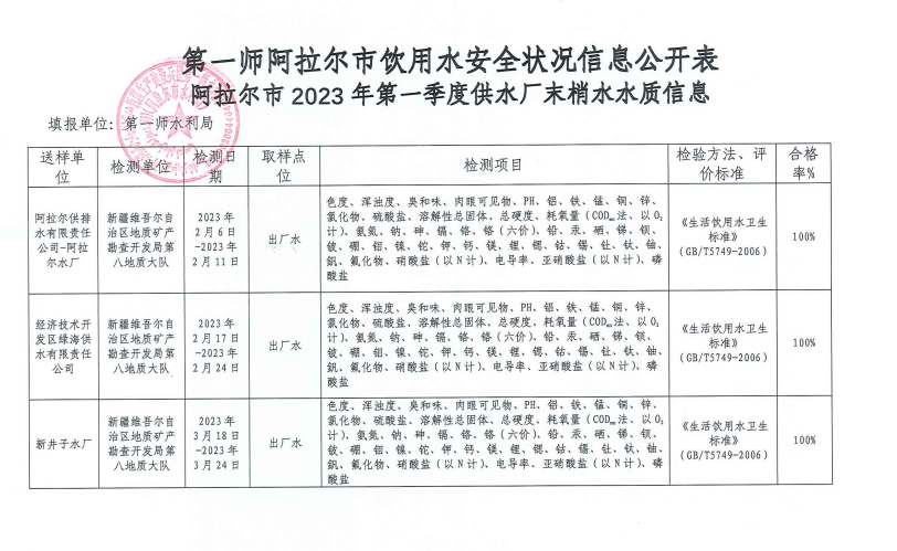 第一師阿拉爾市2023年第一季度 水質安全狀況信息