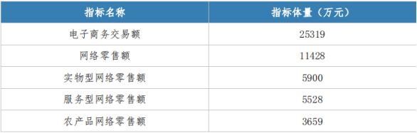 阿拉爾市 2023 年 1-4 月電子商務數據簡報