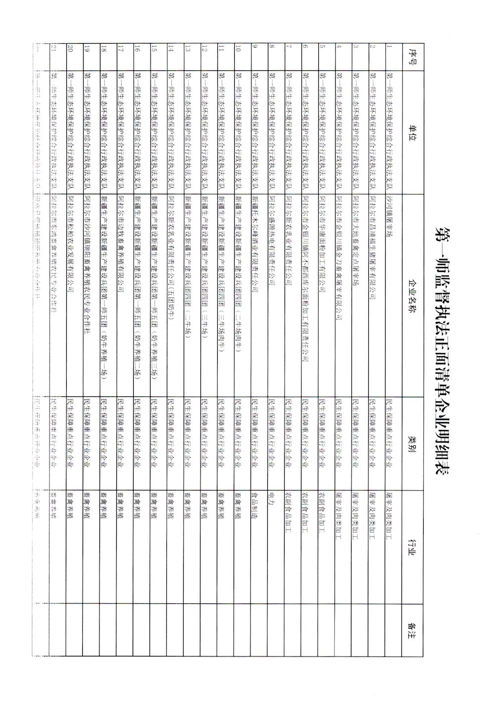 第一師監督執法正面清單企業明細表（第二季度）