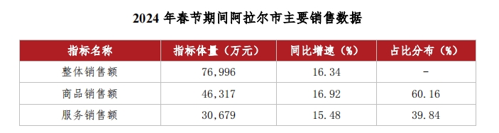 阿拉爾市2024年春節消費數據簡報