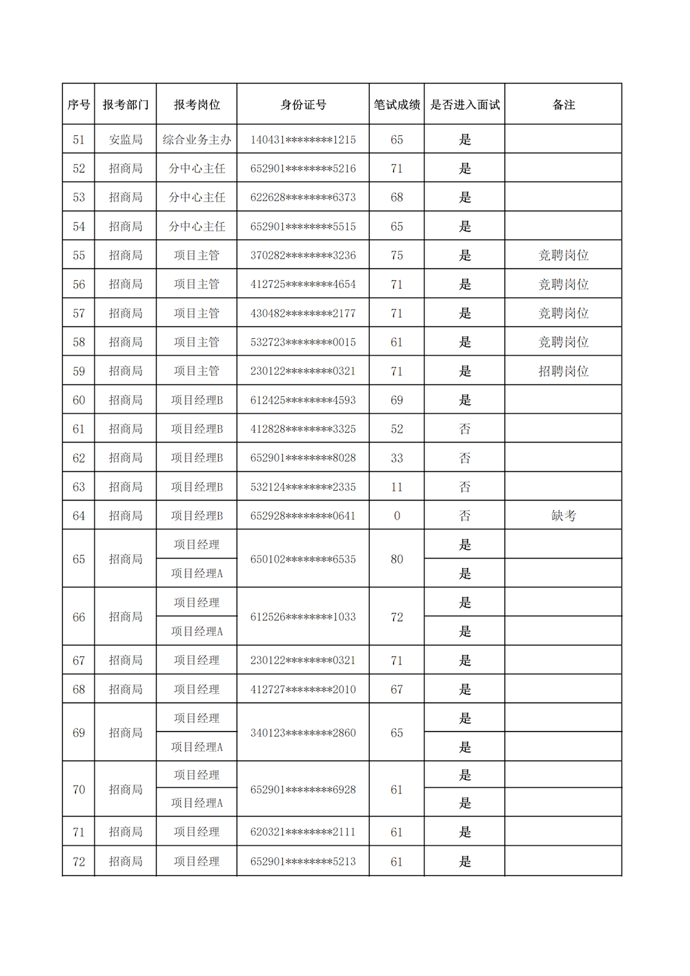 關于公布阿拉爾經濟技術開發區2025年首輪公開競聘招聘筆試成績及面試相關事宜的通知