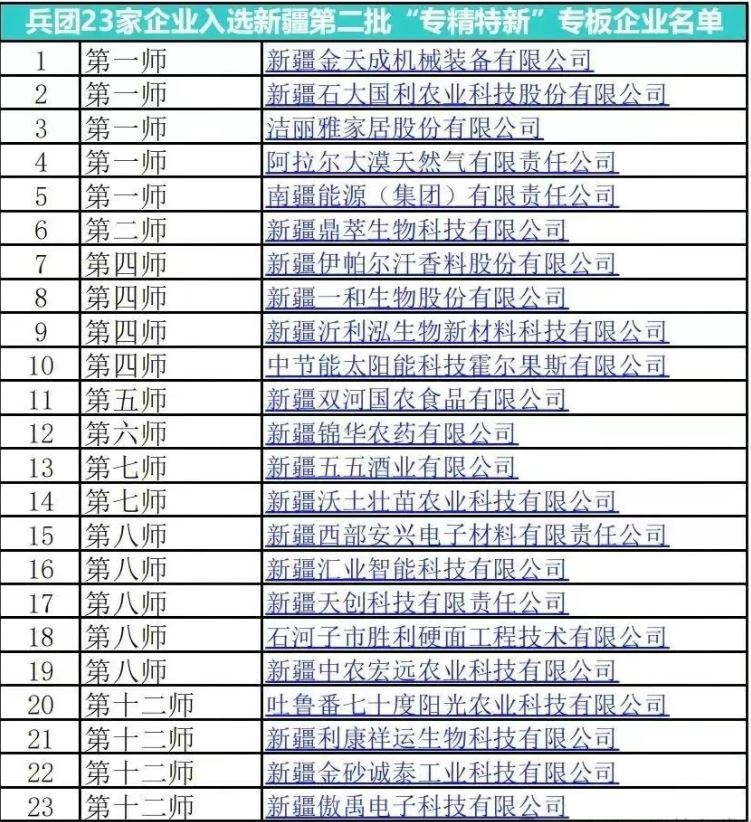 祝賀！一師5家企業入選新疆“專精特新”專板企業
