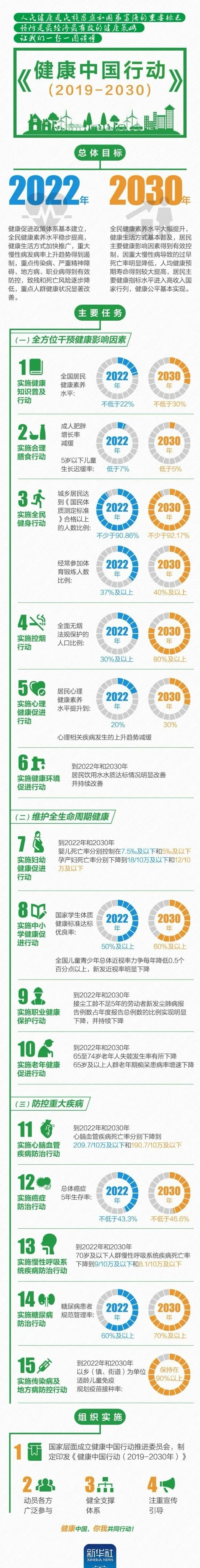 一圖讀懂健康中國行動